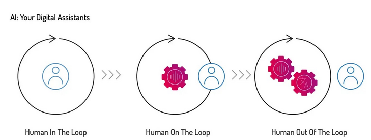 A diagram of digital assistant interactions: human in the loop, human on the loop, and human out of the loop.